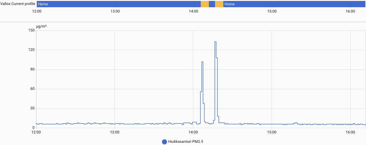 Particle sensor data and ventilation preset over time